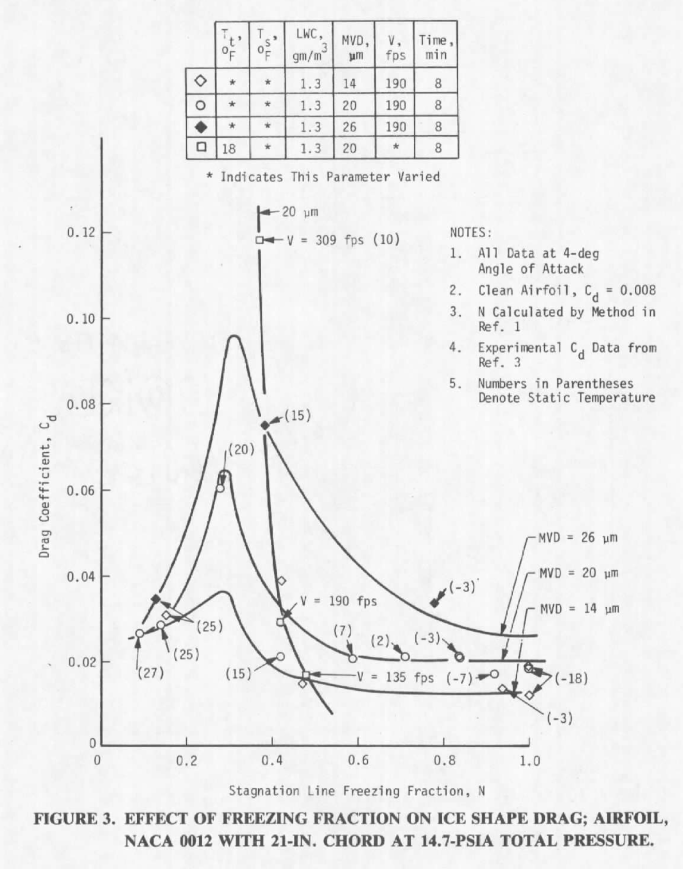 Figure 3. Effect of Freezing Fraction on Ice Shapes Drag, Airfoil NACA 0012 with 21 inch Chord at 14.7 psia Total Pressure.